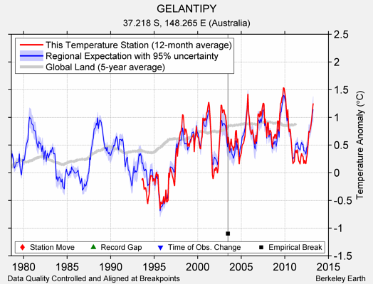 GELANTIPY comparison to regional expectation