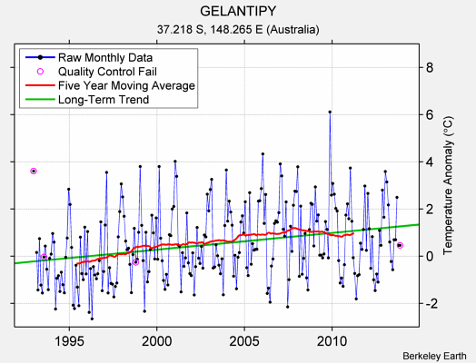 GELANTIPY Raw Mean Temperature