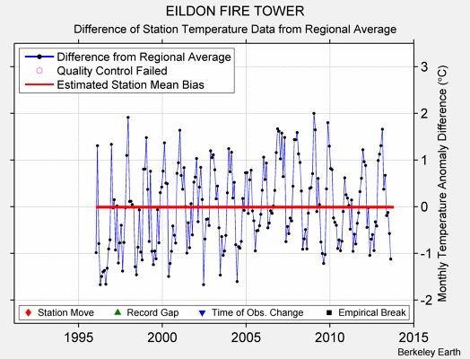 EILDON FIRE TOWER difference from regional expectation