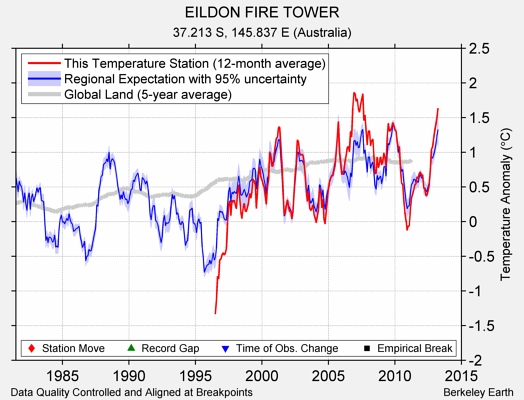 EILDON FIRE TOWER comparison to regional expectation