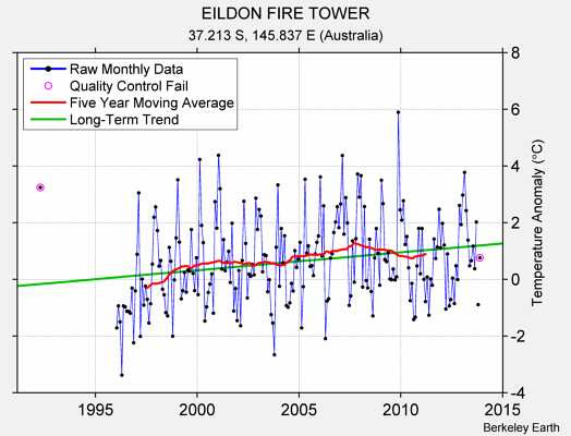 EILDON FIRE TOWER Raw Mean Temperature