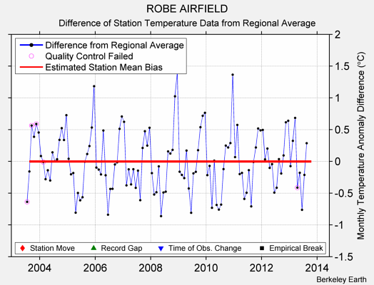 ROBE AIRFIELD difference from regional expectation