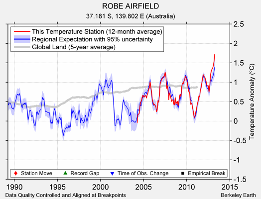 ROBE AIRFIELD comparison to regional expectation