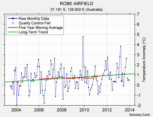 ROBE AIRFIELD Raw Mean Temperature