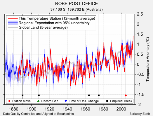 ROBE POST OFFICE comparison to regional expectation