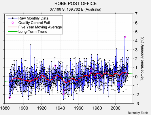 ROBE POST OFFICE Raw Mean Temperature