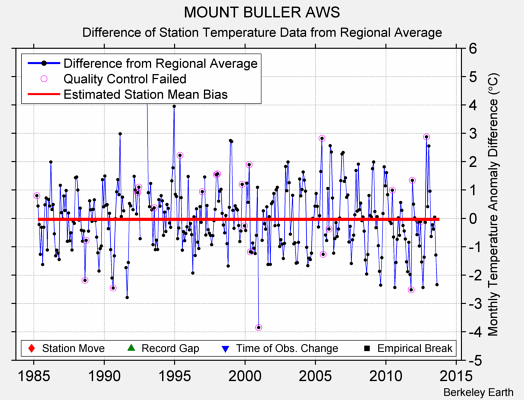 MOUNT BULLER AWS difference from regional expectation