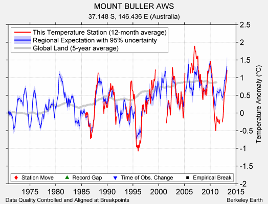 MOUNT BULLER AWS comparison to regional expectation