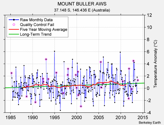 MOUNT BULLER AWS Raw Mean Temperature