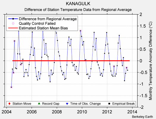 KANAGULK difference from regional expectation