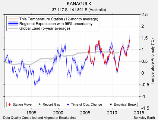 KANAGULK comparison to regional expectation