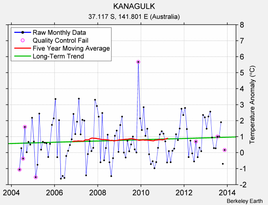 KANAGULK Raw Mean Temperature