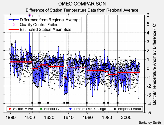 OMEO COMPARISON difference from regional expectation