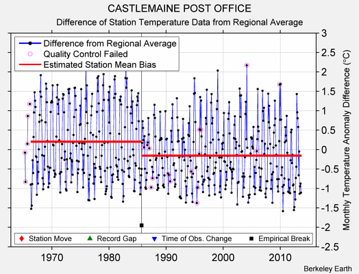 CASTLEMAINE POST OFFICE difference from regional expectation