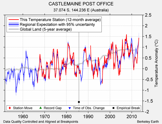 CASTLEMAINE POST OFFICE comparison to regional expectation