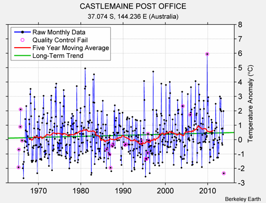 CASTLEMAINE POST OFFICE Raw Mean Temperature