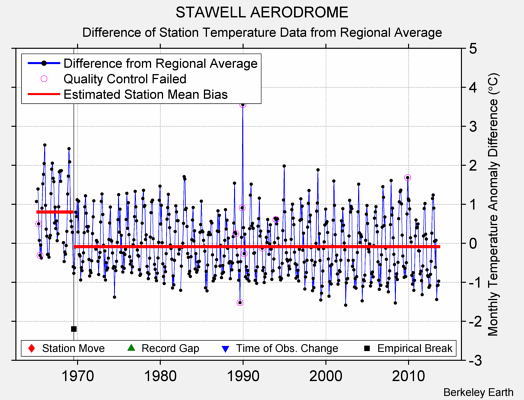 STAWELL AERODROME difference from regional expectation