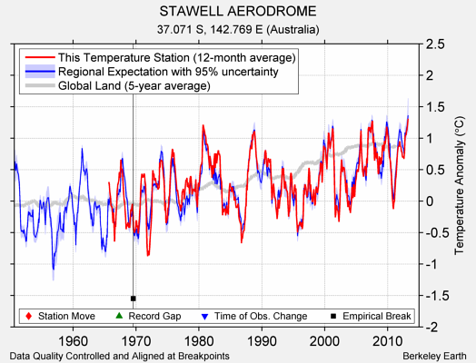 STAWELL AERODROME comparison to regional expectation