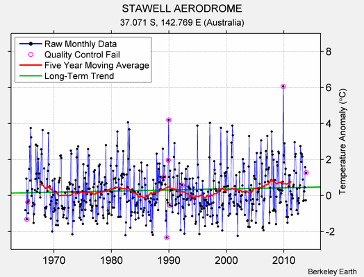 STAWELL AERODROME Raw Mean Temperature