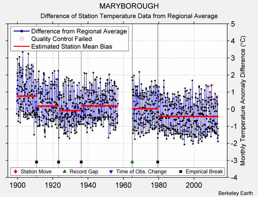 MARYBOROUGH difference from regional expectation