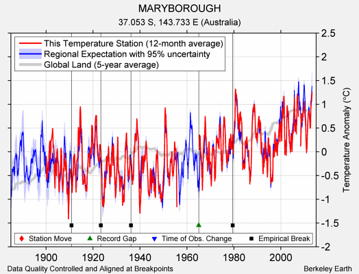 MARYBOROUGH comparison to regional expectation