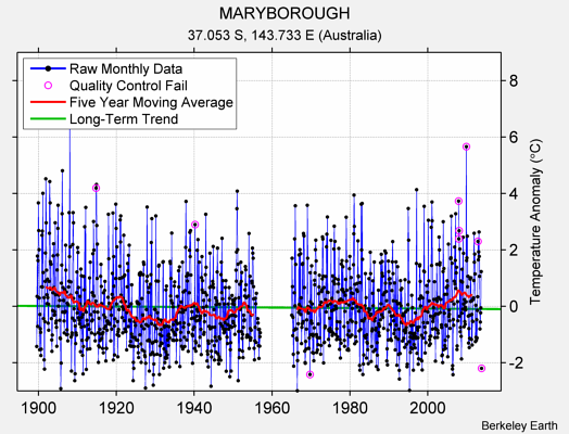 MARYBOROUGH Raw Mean Temperature