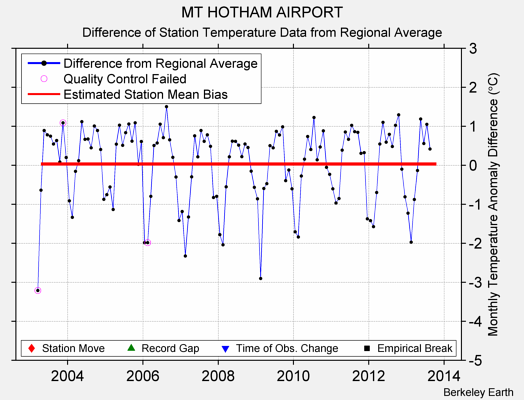 MT HOTHAM AIRPORT difference from regional expectation