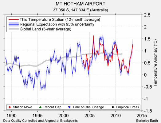 MT HOTHAM AIRPORT comparison to regional expectation