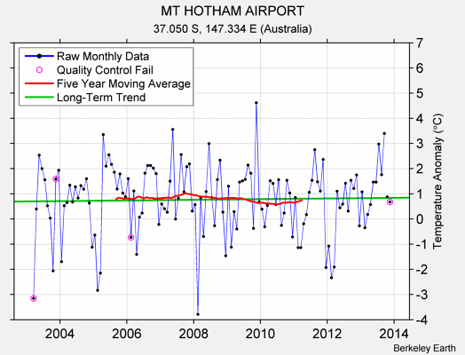 MT HOTHAM AIRPORT Raw Mean Temperature