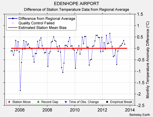 EDENHOPE AIRPORT difference from regional expectation