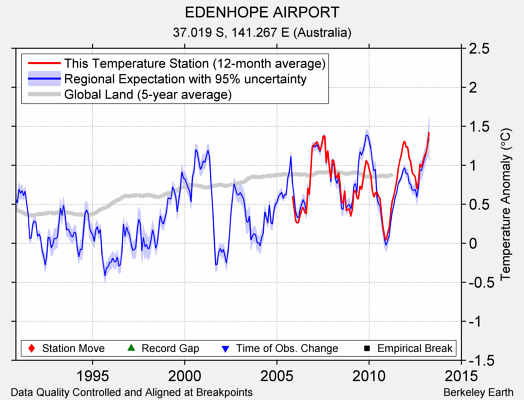 EDENHOPE AIRPORT comparison to regional expectation