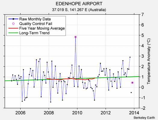 EDENHOPE AIRPORT Raw Mean Temperature