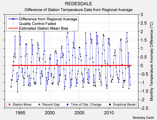 REDESDALE difference from regional expectation