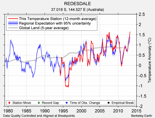 REDESDALE comparison to regional expectation