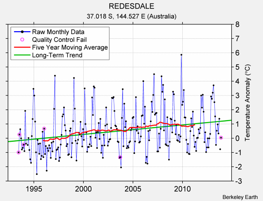 REDESDALE Raw Mean Temperature