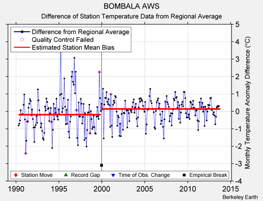 BOMBALA AWS difference from regional expectation