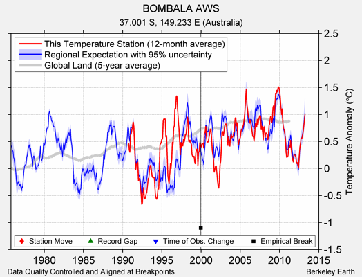 BOMBALA AWS comparison to regional expectation