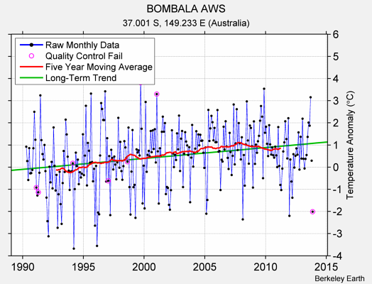 BOMBALA AWS Raw Mean Temperature