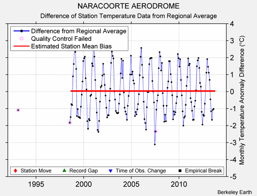 NARACOORTE AERODROME difference from regional expectation