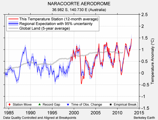 NARACOORTE AERODROME comparison to regional expectation