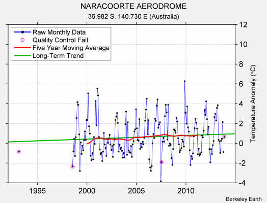 NARACOORTE AERODROME Raw Mean Temperature