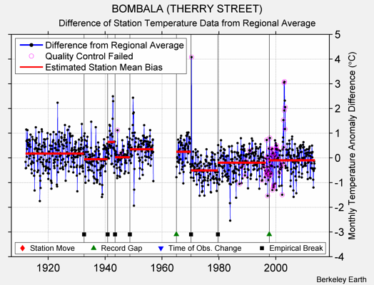 BOMBALA (THERRY STREET) difference from regional expectation