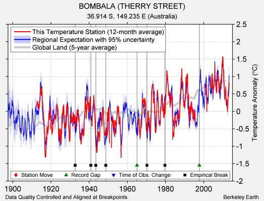 BOMBALA (THERRY STREET) comparison to regional expectation