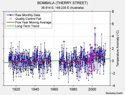 BOMBALA (THERRY STREET) Raw Mean Temperature
