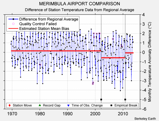 MERIMBULA AIRPORT COMPARISON difference from regional expectation