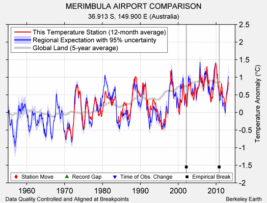 MERIMBULA AIRPORT COMPARISON comparison to regional expectation