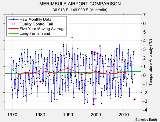 MERIMBULA AIRPORT COMPARISON Raw Mean Temperature