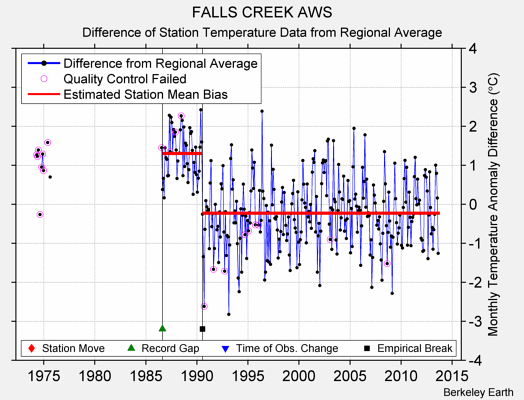 FALLS CREEK AWS difference from regional expectation