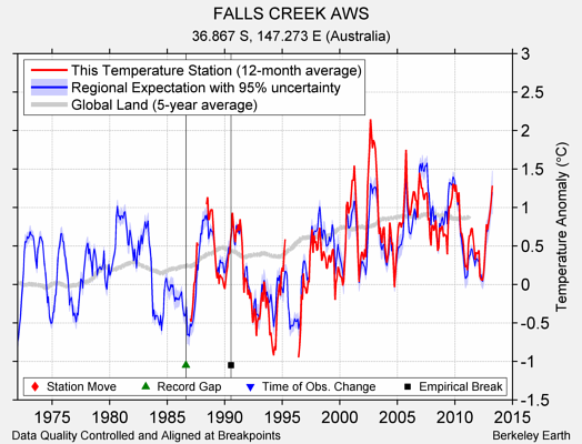 FALLS CREEK AWS comparison to regional expectation