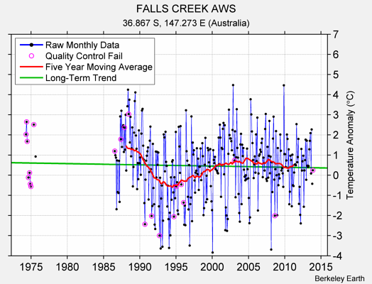 FALLS CREEK AWS Raw Mean Temperature